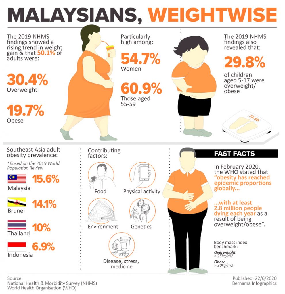 Overweight Children Malaysia